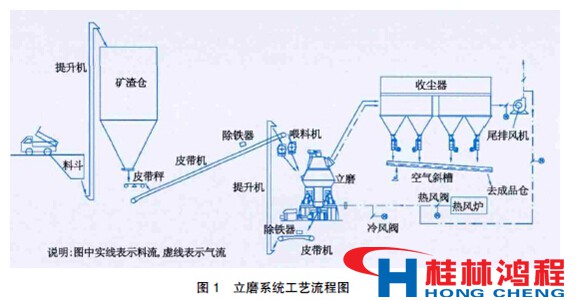 立磨機工藝流程圖 立磨機工藝流程圖
