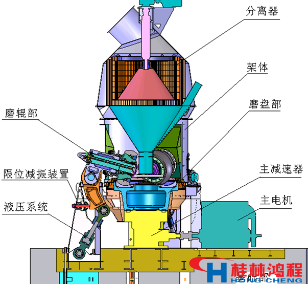 立磨機工作原理平面示意圖 桂林鴻程 立磨 立式磨粉機 立磨機工作原理平面示意圖 桂林鴻程 立磨 立式磨粉機