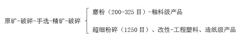 硅灰石粉生產工藝流程 硅灰石粉生產工藝流程
